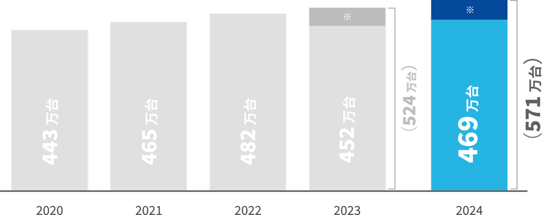 成長率103.9%(109.2%)