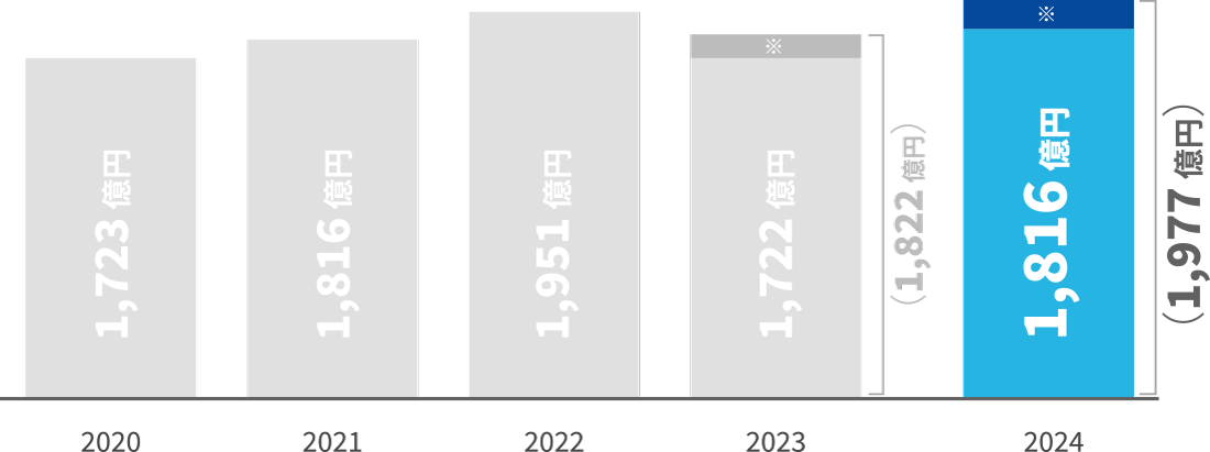 成長率成長率105.5%(108.5%)