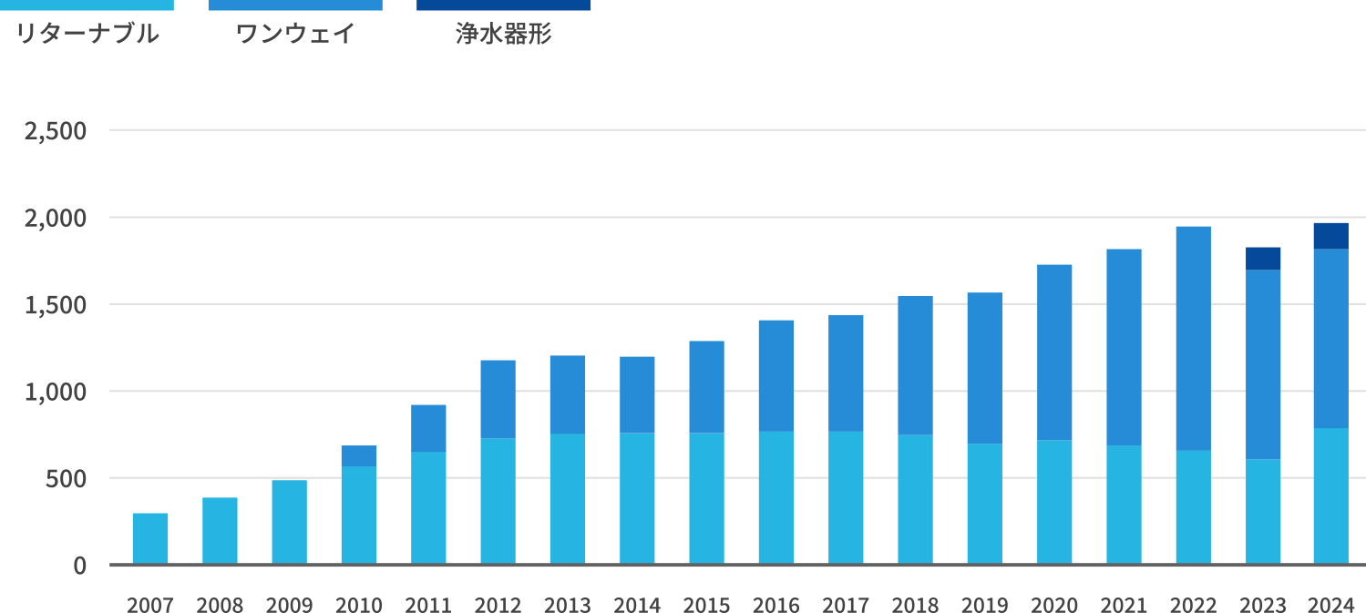 市場規模(億円)